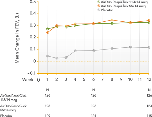 AirDuo RespiClick Trial 1 efficacy graph