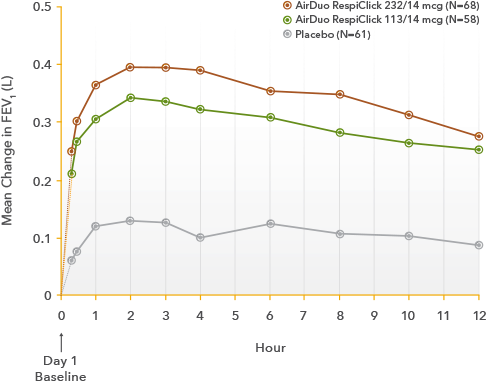 AirDuo RespiClick Trial 2 Serial spirometry graph