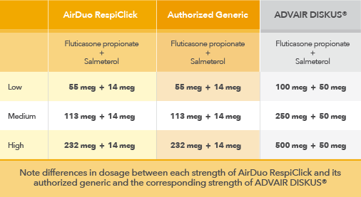 Table showing differences in dosage of AirDuo RespiClick and its authorized generic to ADVAIR DISKUS